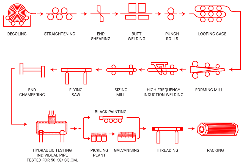 Process of Manufacturing